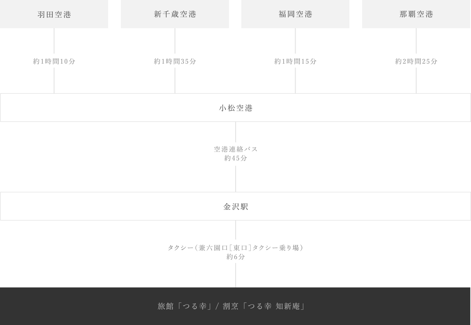 飛行機でお越しの方